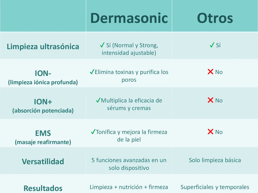 Peeling Ultrasónico Portátil 5 en 1 - Dermasonic